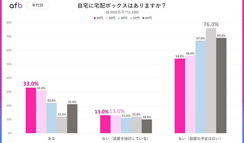 年代別の宅配ボックス設置状況