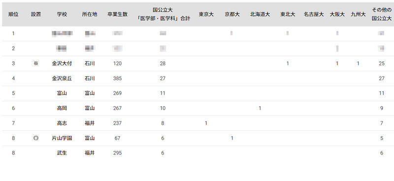 国公立大医学部に強い高校「北陸」ランキング