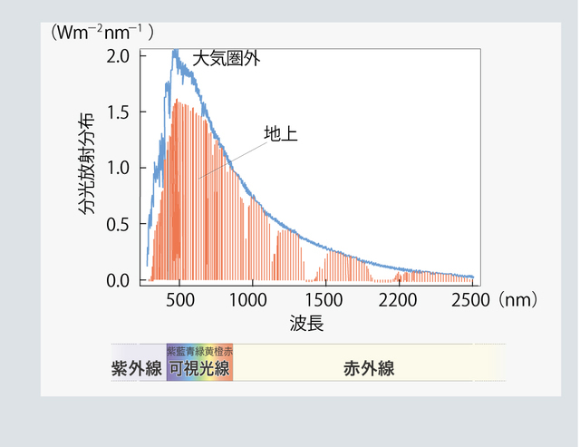 太陽光のスペクトル。地上に届く光が最も強い範囲が、ヒトの可視光となっている