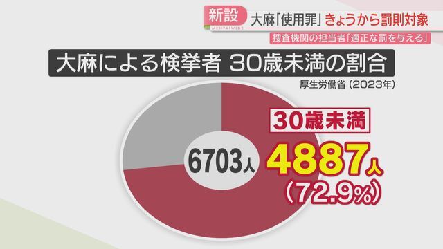 30歳未満が7割を超える