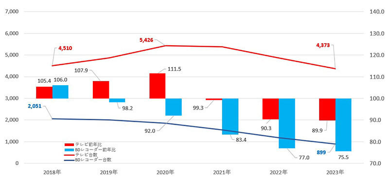 テレビとレコーダーの売り上げの乖離が生じ始めたのは2019年頃から