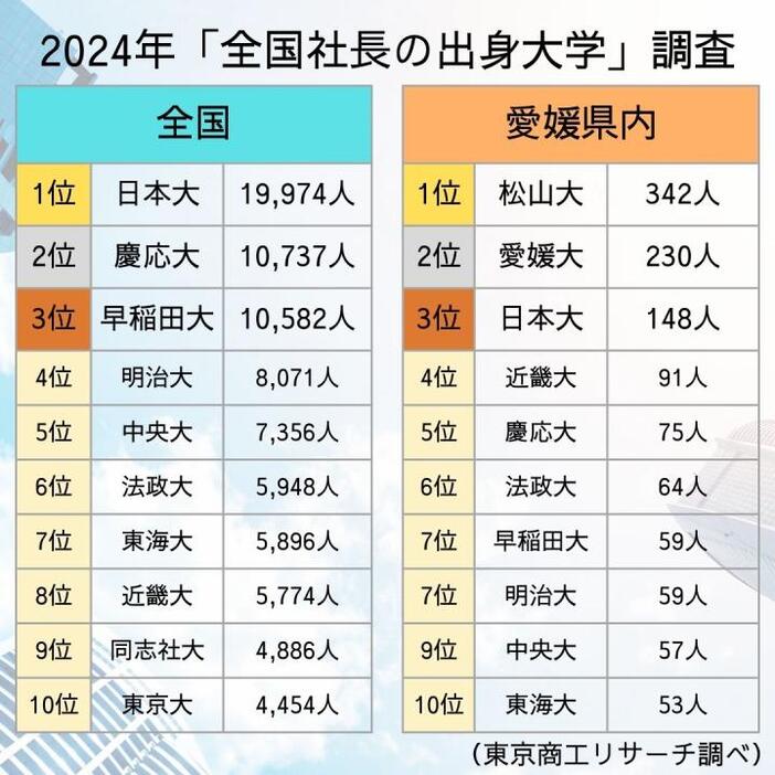 愛媛企業の社長　松山大出身が最多342人　2024年「全国社長の出身大学ランキング」