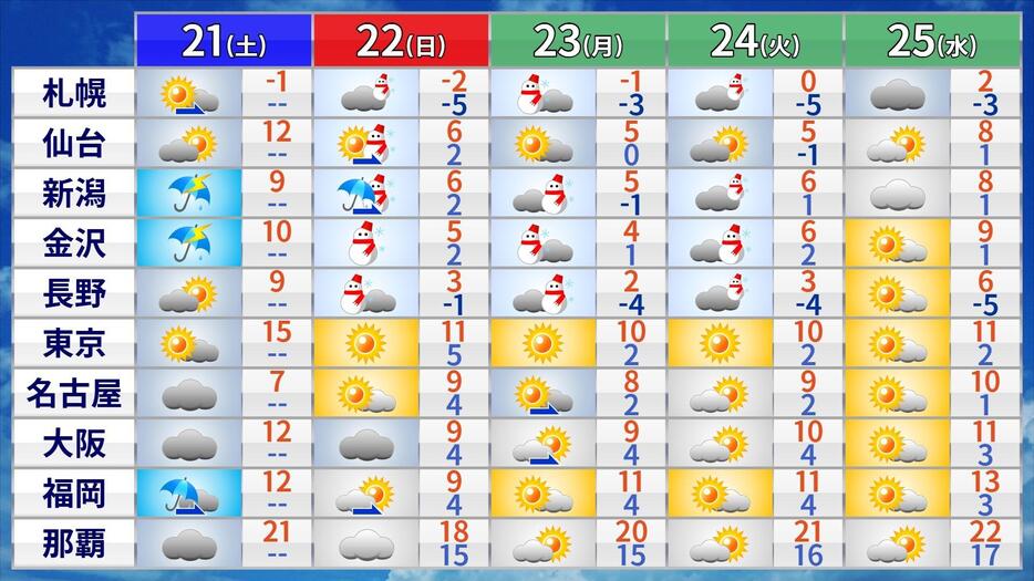 25日にかけての天気予報