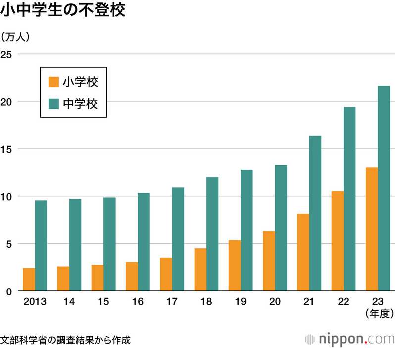 小中学校の不登校