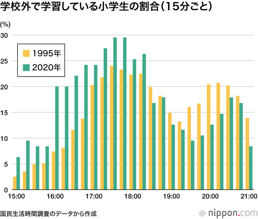 学校外で学習している小学生の割合（15分ごと）