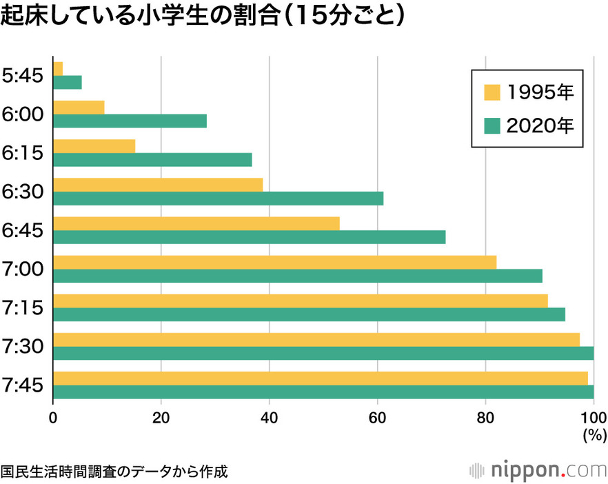 起床している小学生の割合（15分ごと）