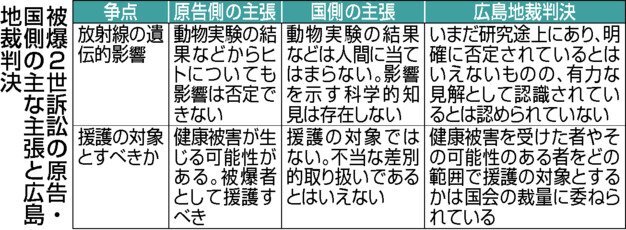 被爆2世訴訟の原告・国側の主な主張と広島地裁判決