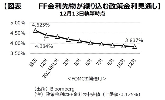 ［図表4］FF⾦利先物が織り込む政策⾦利⾒通し 出所：Bloomberg（注）政策⾦利はFF⾦利の中央値（上限値－0.125％）