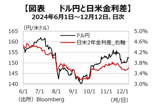 ［図表1］ドル円と⽇⽶⾦利差 出所：Bloomberg