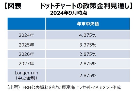 ［図表3］ドットチャートの政策⾦利⾒通し （出所）FRB公表資料をもとに東京海上アセットマネジメント作成