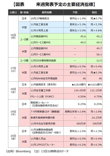 ［図表2］来週発表予定の主要経済指標 （出所）Bloomberg（注）13⽇10時時点のデータ