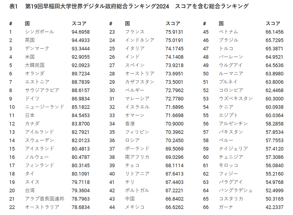 早稲田大学世界デジタル政府ランキング2024