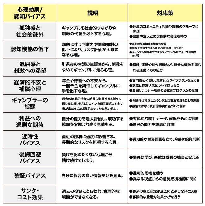 【図表1】心理効果・認知バイアスとそれに対する対応策