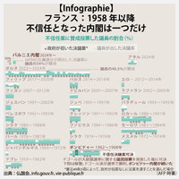 【Infographie】フランス：1958年以降不信任となった内閣は一つだけ