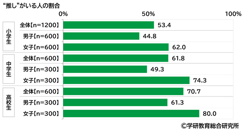 学研教育総合研究所が発表した、小中高生の推し活に関するアンケート結果