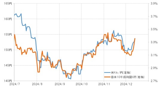 ［図表2］米ドル／円と日米10年債利回り差（2024年7月～） 出所：リフィニティブ社データよりマネックス証券が作成