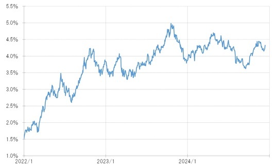 ［図表4］米10年債利回りの推移（2022年1月～） 出所：リフィニティブ社データよりマネックス証券が作成