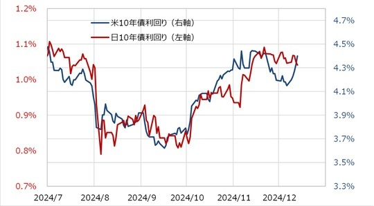 ［図表3］日米の10年債利回りの推移（2024年7月～） 出所：リフィニティブ社データよりマネックス証券が作成