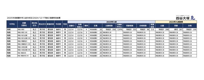 2025年首都圏中学入試の状況（2024/12/17現在）海陽特別給費