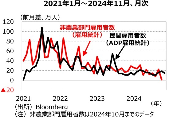 ［図表5］⽶雇⽤者数の推移 出所：Bloomberg