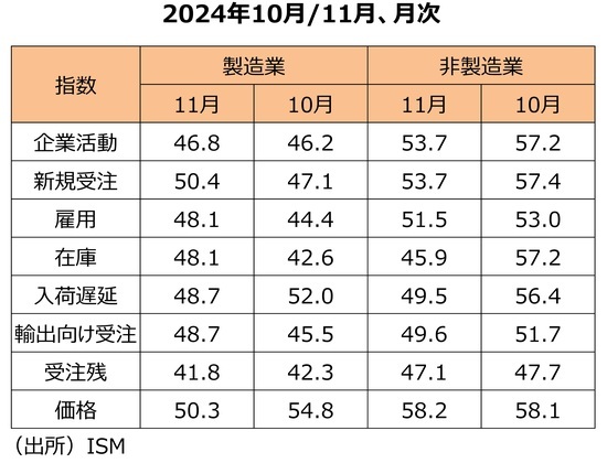 ［図表2］ISM景況指数の主な調査項⽬ 出所：ISM