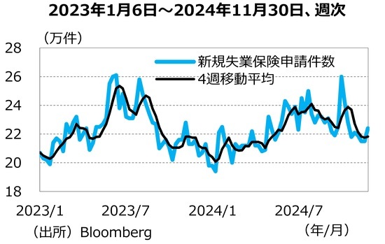 ［図表4］新規失業保険申請件数の推移 出所：Bloomberg