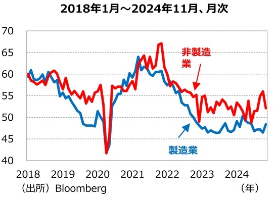 ［図表1］ISM景況指数の推移 出所：Bloomberg