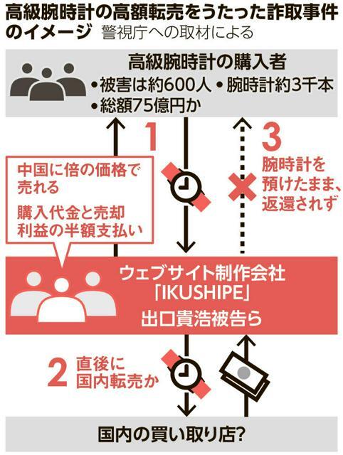 高級腕時計の高額転売をうたった詐取事件のイメージ図