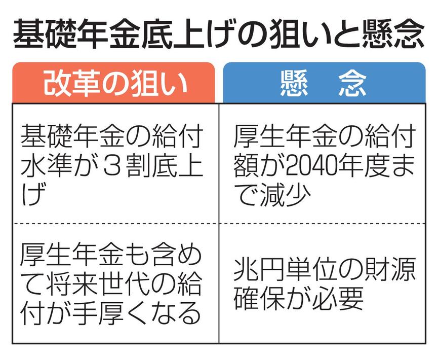 基礎年金底上げの狙いと懸念