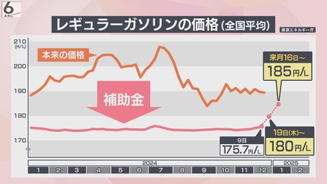 レギュラーガソリンの価格（全国平均）