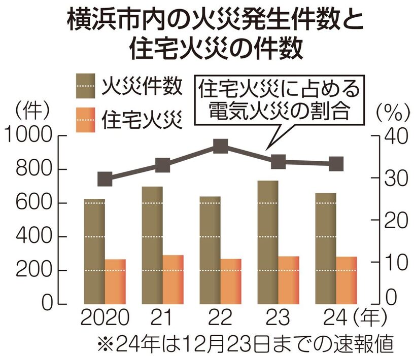 横浜市内の火災発生件数と住宅火災の件数