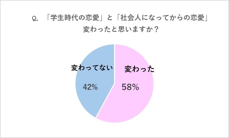 社会人になって恋愛は変わった？