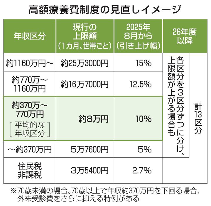 高額療養費制度の見直しイメージ