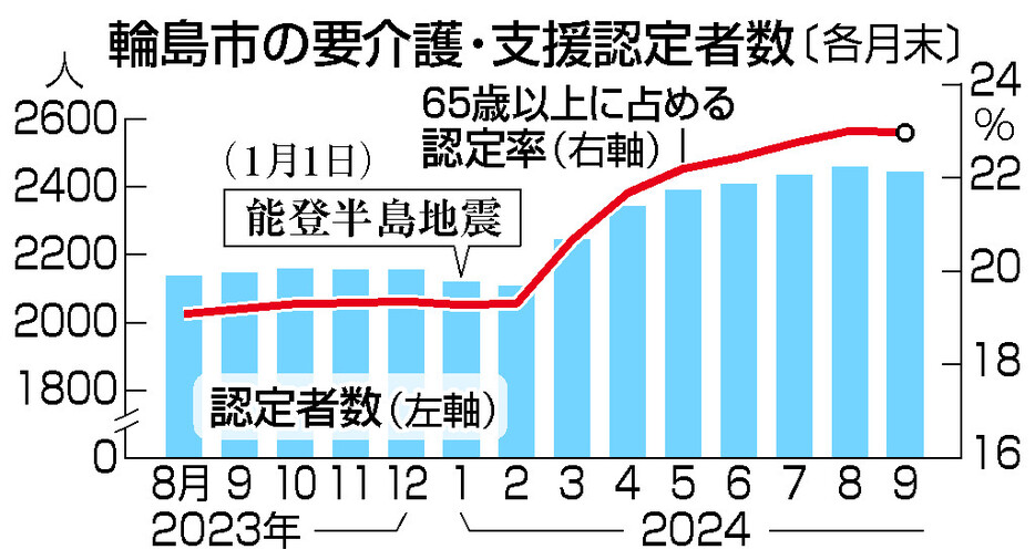 輪島市の要介護・支援認定者数