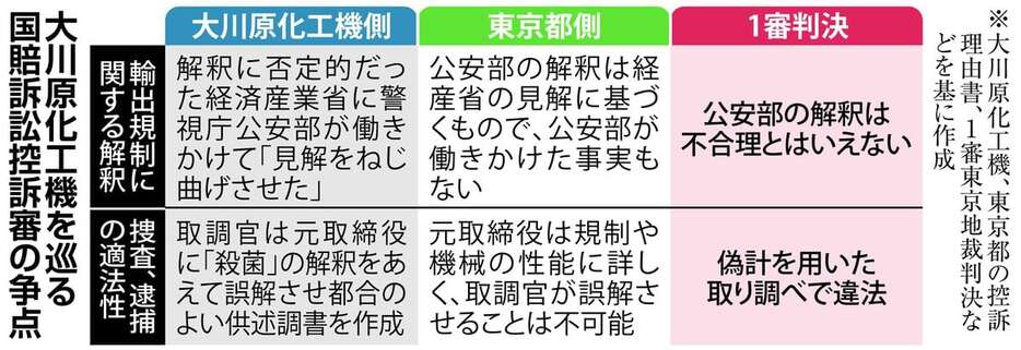 大川原化工機を巡る国賠訴訟控訴審の争点