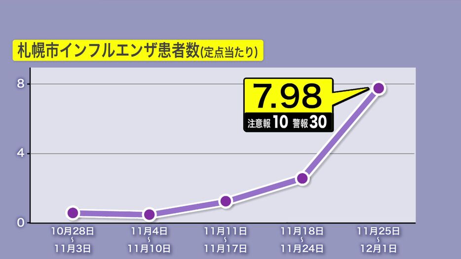 札幌市インフルエンザ患者数