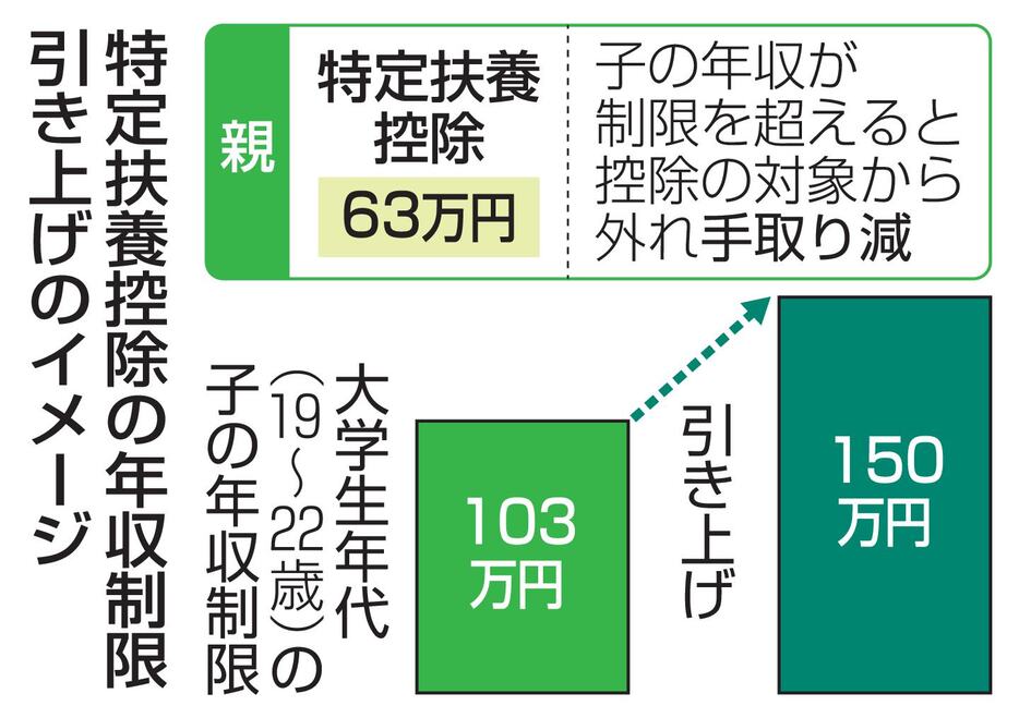 特定扶養控除の年収制限緩和のイメージ