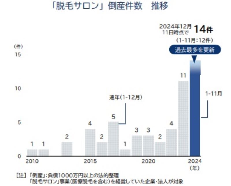 「脱毛サロン」倒産件数の推移（帝国データバンク調査）