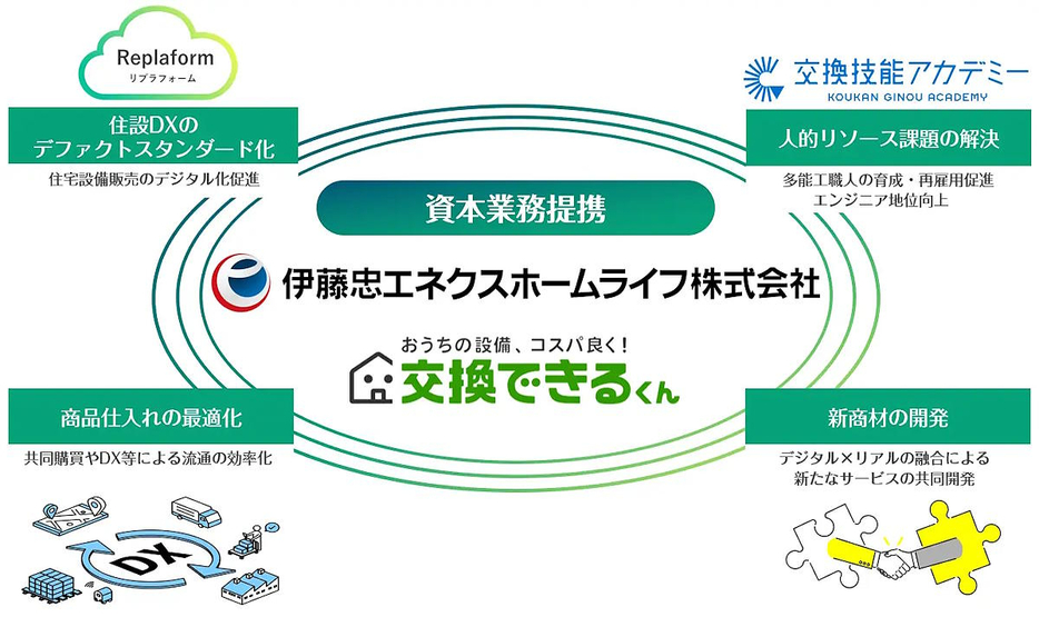 資本業務提携の内容