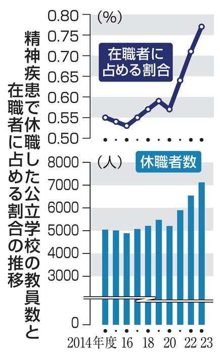 精神疾患で休職した公立学校の教員数と在職者に占める割合の推移