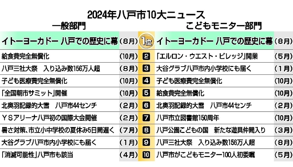 2024年八戸市10大ニュース