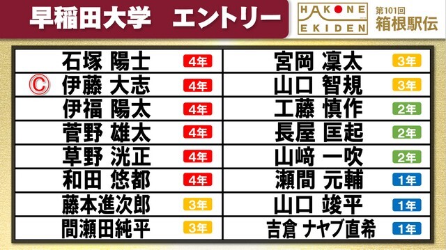 第101回箱根駅伝の早稲田大学エントリー表