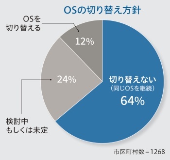 図1　「検討中もしくは未定」も含めれば、3分の1以上の自治体が端末のOSを変更する可能性がある。Windowsを採用する自治体の2割程度が検討しているという（出所：MM総研「GIGAスクール構想実現に向けたICT 環境整備調査）