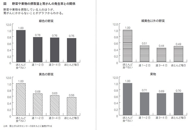 『健康食品で死んではいけない』より