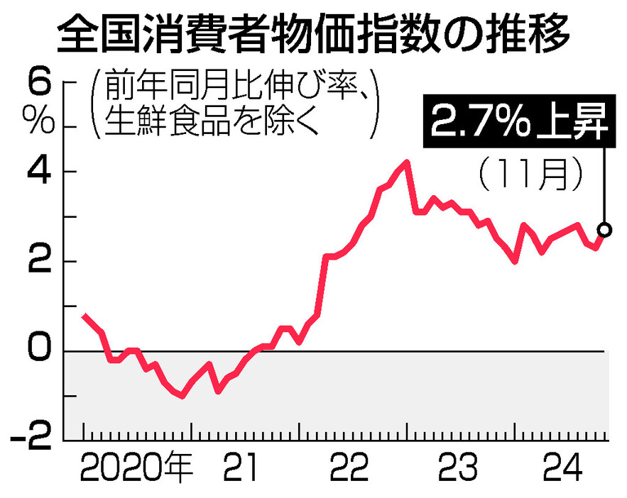 全国消費者物価指数の推移