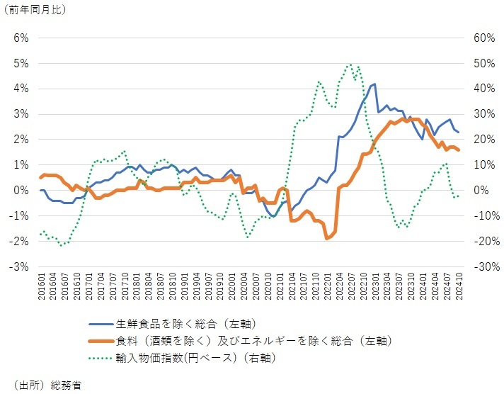 図表　物価動向