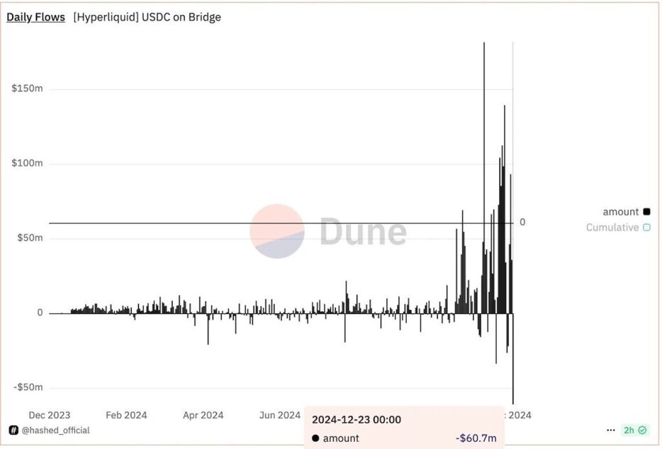 HyperLiquid、北朝鮮による脆弱性テストの憶測が流れる中、記録的な約94億円相当のUSDC流出