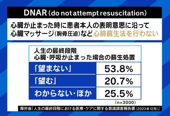 DNAR（do not attempt resuscitation）