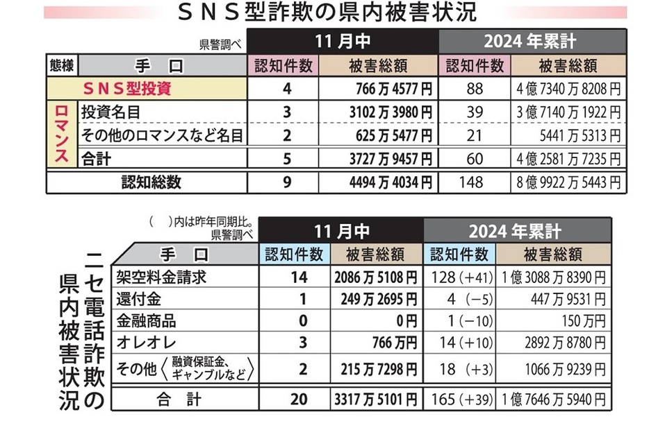 ＳＮＳ型詐欺の長崎県内被害状況 （上）とニセ電話詐欺の県内被害状況