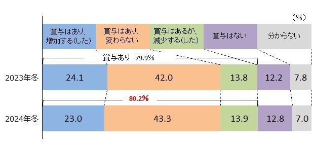 図表　冬季賞与の支給状況（従業員1人当たり平均）